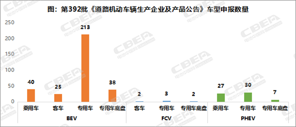 第392批新能源汽车新车型及电池配套企业公示