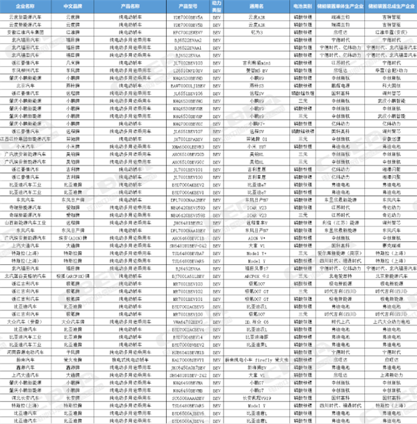 第392批新能源汽车新车型及电池配套企业公示