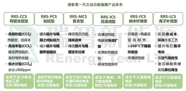 瑞智新能源第一代主动功能隔膜:重塑高安全、高倍率电池新时代 瑞智新能源第一代主动功能隔膜:重塑高安全、高倍率电池新时代
