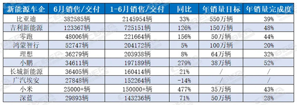 多家新能源车企公布上半年“战报”！配套动力电池有哪些？