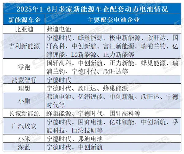 多家新能源车企公布上半年“战报”！配套动力电池有哪些？
