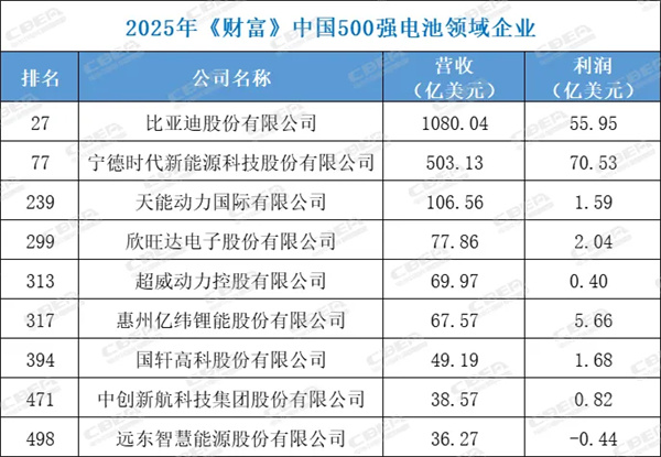 6家上榜《财富》中国500强储能电芯厂商跻身全球出货量前十