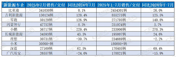 最高增230%！新能源车企月度格局生变，电池攻防战升级