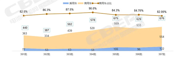 仅有19家电池企业配套！新能源乘用车新车型电池配套集中度再收紧