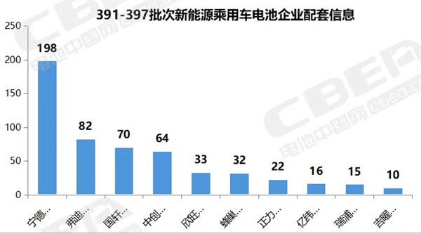 仅有19家电池企业配套！新能源乘用车新车型电池配套集中度再收紧