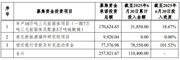 10万吨！又一锂电池材料项目“暂缓”