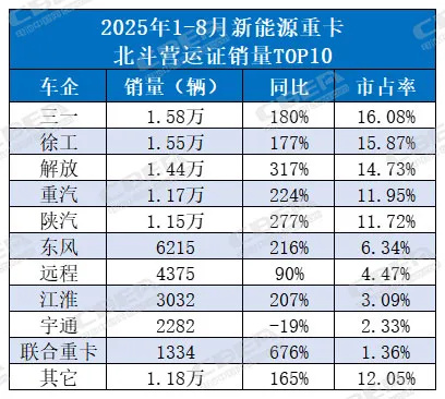 “黑马”增速超600%！新能源重卡淡季不淡，电池新品轮番上阵
