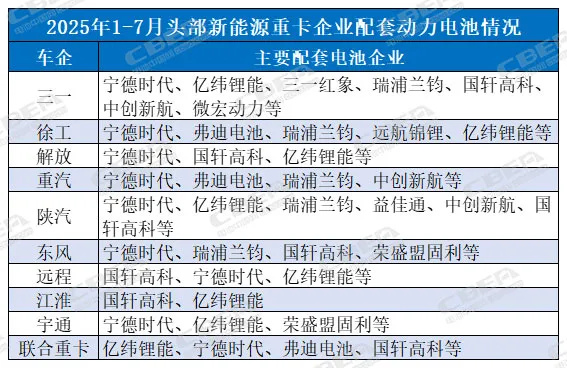 “黑马”增速超600%！新能源重卡淡季不淡，电池新品轮番上阵