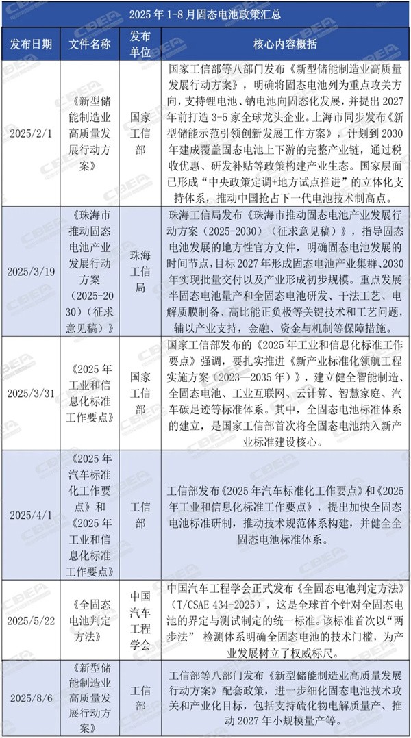 1-8月 全国固态电池产能规划扩增达111.3GWh | 内附《2025年中国固态电池产业发展白皮书》免费领取方式