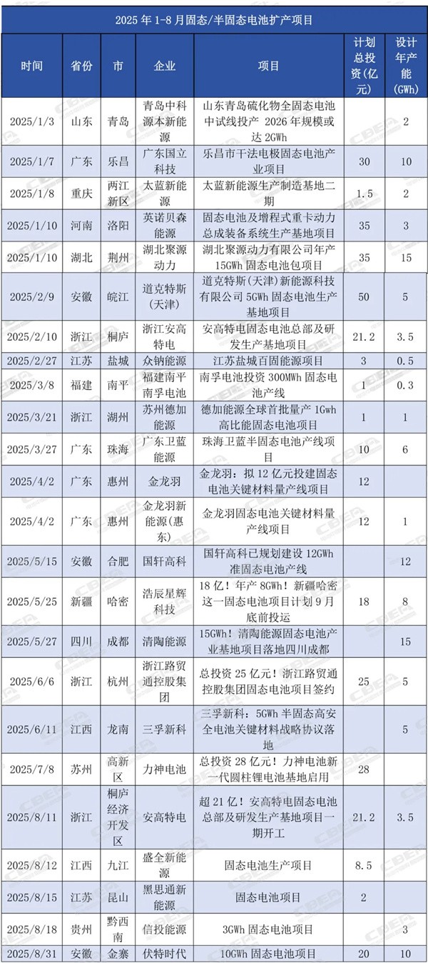 1-8月 全国固态电池产能规划扩增达111.3GWh | 内附《2025年中国固态电池产业发展白皮书》免费领取方式