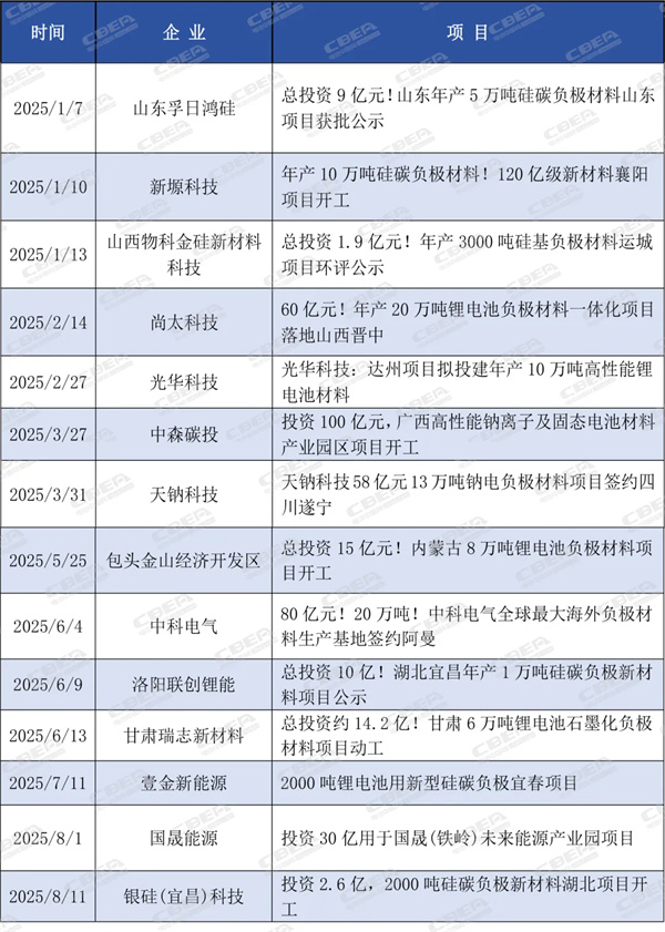 总投资超2832亿元！1-8月锂电产业链企业动态汇总 | 内附行业发展白皮书领取方式