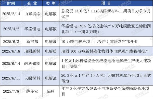 总投资超2832亿元！1-8月锂电产业链企业动态汇总 | 内附行业发展白皮书领取方式
