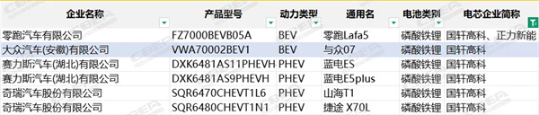 第400批次公告：国轩高科配套大众汽车，奔驰申报磷酸铁锂车型