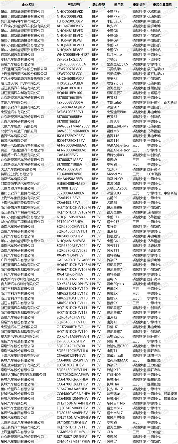第400批次公告：国轩高科配套大众汽车，奔驰申报磷酸铁锂车型