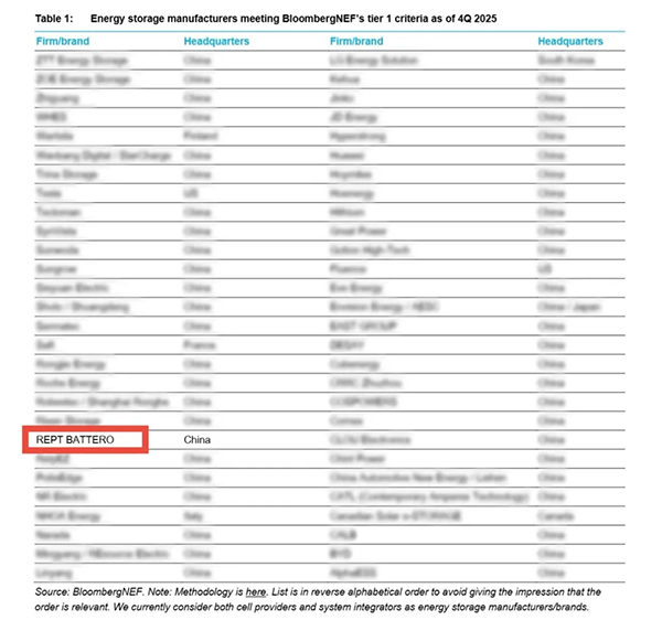 八度登榜 瑞浦兰钧蝉联彭博新能源财经Tier 1一级储能厂商榜单