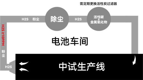 普沃思： 全固态电池量产迎关键进展，硫化氢处理工艺取得新突破