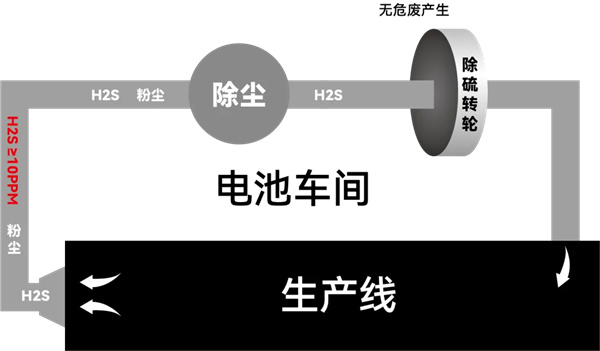 普沃思： 全固态电池量产迎关键进展，硫化氢处理工艺取得新突破