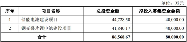 豪鹏科技定增8亿元，加码储能和AI端电池产品