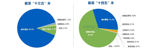 新增投运超189GWh！2025国内新型储能装机规模同比上涨73%