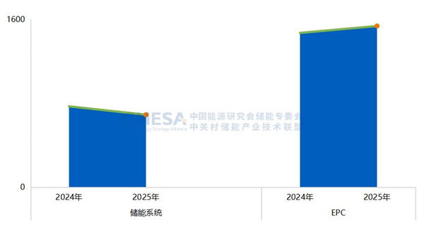新增投运超189GWh！2025国内新型储能装机规模同比上涨73%