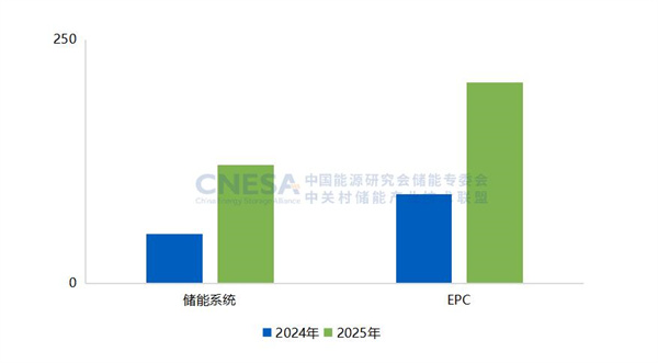 新增投运超189GWh！2025国内新型储能装机规模同比上涨73%