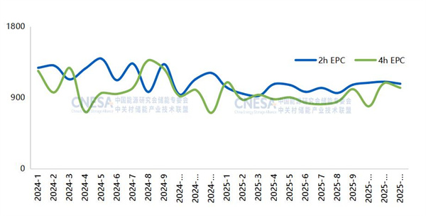 新增投运超189GWh！2025国内新型储能装机规模同比上涨73%
