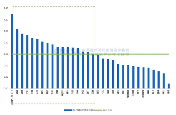 新增投运超189GWh！2025国内新型储能装机规模同比上涨73%