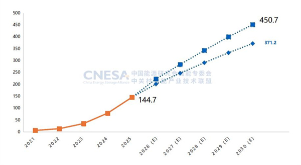 新增投运超189GWh！2025国内新型储能装机规模同比上涨73%