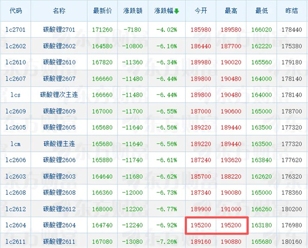 3.2万元/吨日内价差！碳酸锂期货现“过山车”行情