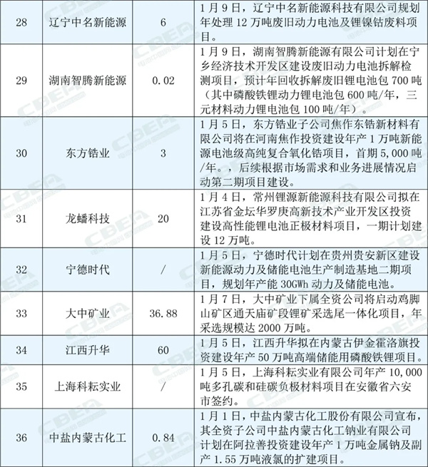 超过50个！1月份锂电产业链项目动态
