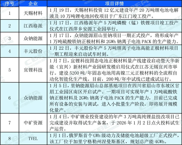 超过50个！1月份锂电产业链项目动态