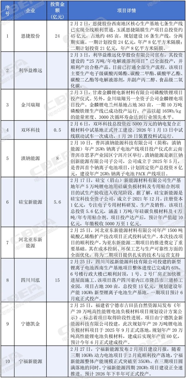 总投资近1500亿元！2月份锂电产业链项目动态