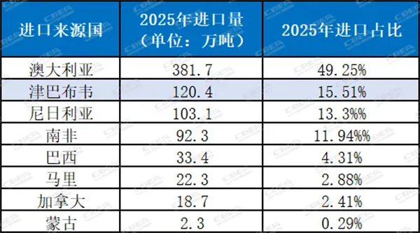 津巴布韦“锁矿”，锂价逼近19万元/吨，中游锂企如何避免为矿企打工？