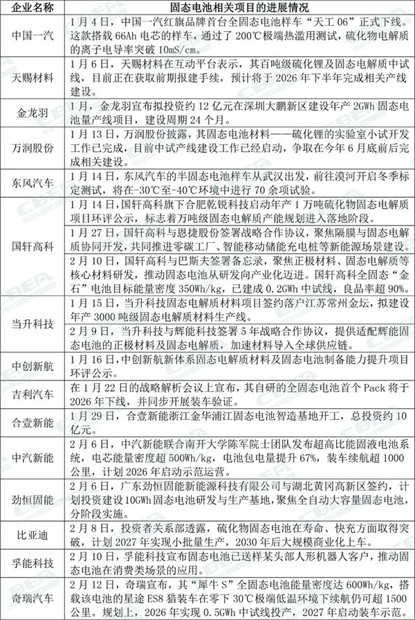 新年伊始动作频现，固态电池热度超预期！