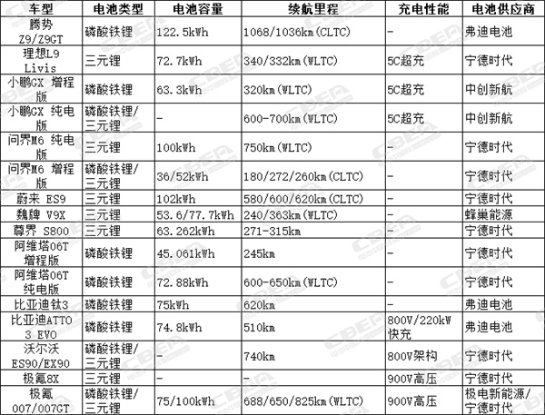 工信部第403批、404批新车公示：乘用车电池技术呈五大升级趋势