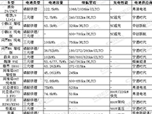 工信部第403批、404批新车公示：乘用车电池技术呈五大升级趋势