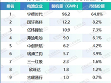同比飙升220%！中国重卡动力电池装机竞赛白热化