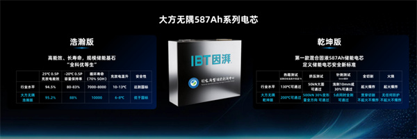 因湃电池行业首发 587Ah 固液混合储能大电芯