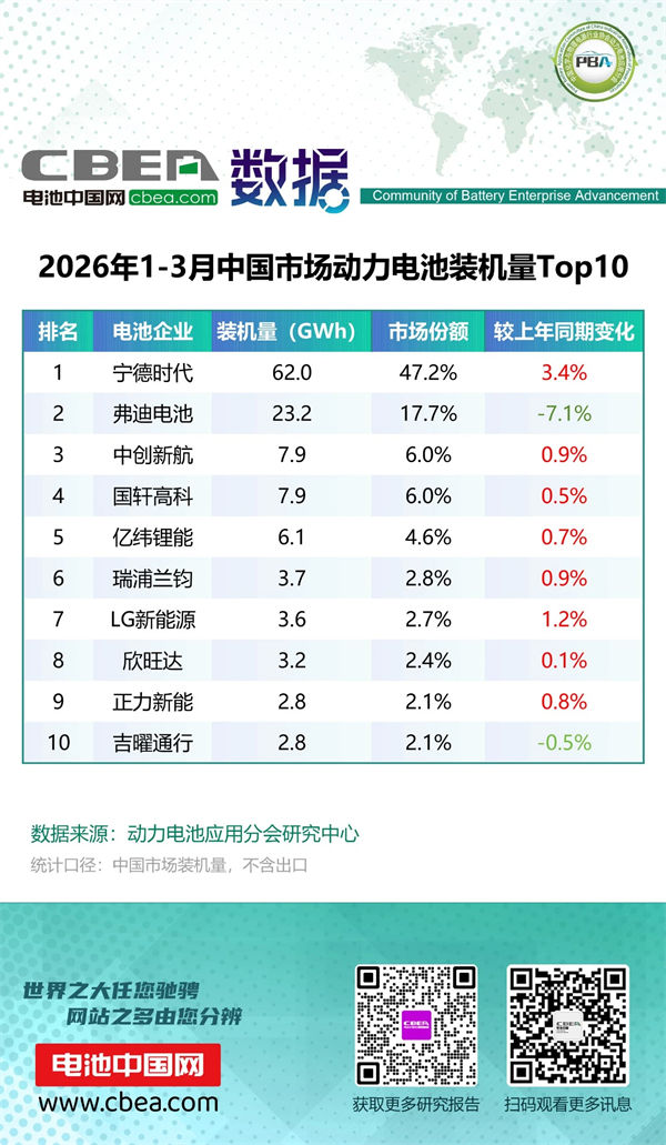 1-3月中国市场动力电池装机量Top10