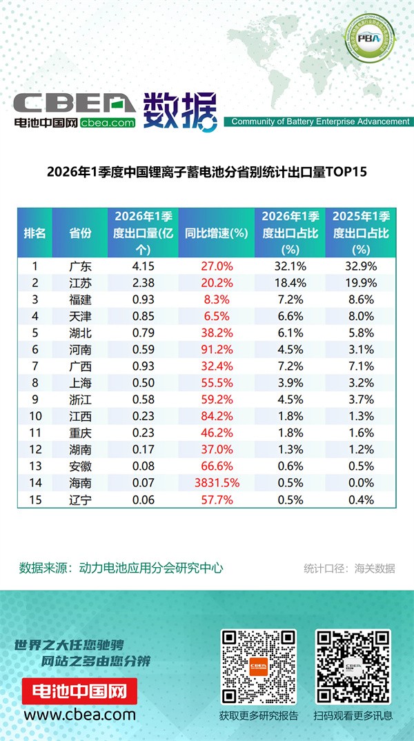1季度中国锂电产品分省别统计出口量排名