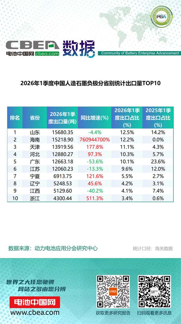 1季度中国锂电产品分省别统计出口量排名