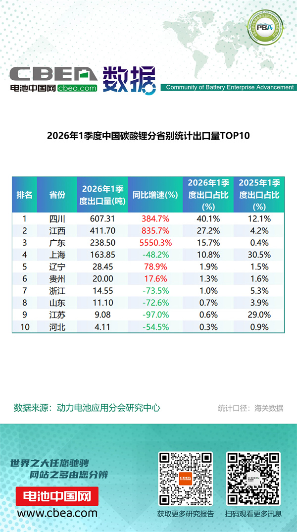 1季度中国锂电产品分省别统计出口量排名