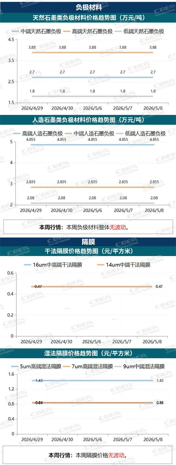 【价格周报】碳酸锂本周暴涨12.3%，价格创2年来新高（5月日-5月8日）