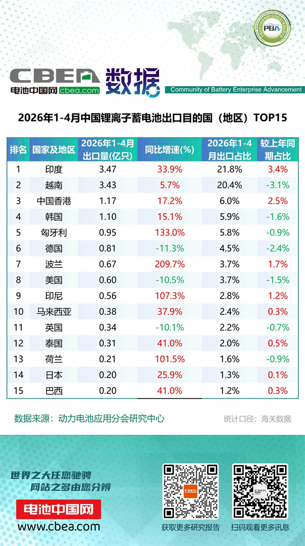 1-4月锂电池及磷酸铁锂出口分国别统计数据 1-4月锂电池及磷酸铁锂出口分国别统计数据