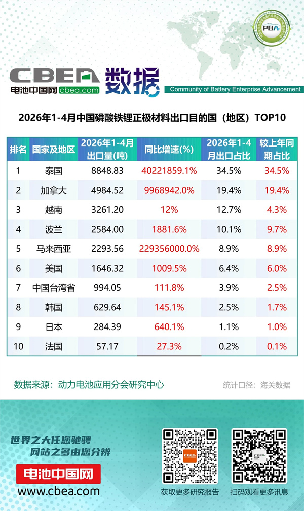 1-4月锂电池及磷酸铁锂出口分国别统计数据 1-4月锂电池及磷酸铁锂出口分国别统计数据