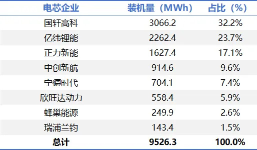 零跑单月销量破8万：国轩高科装机配套稳居第一，亿纬锂能后来居上