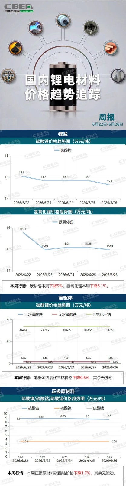 【价格周报】本周碳酸锂价格下降5%，市场需求疲软（6月22日-26日）