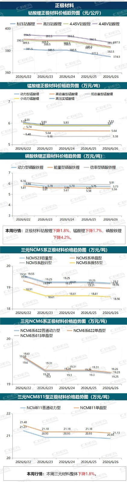 【价格周报】本周碳酸锂价格下降5%，市场需求疲软（6月22日-26日）