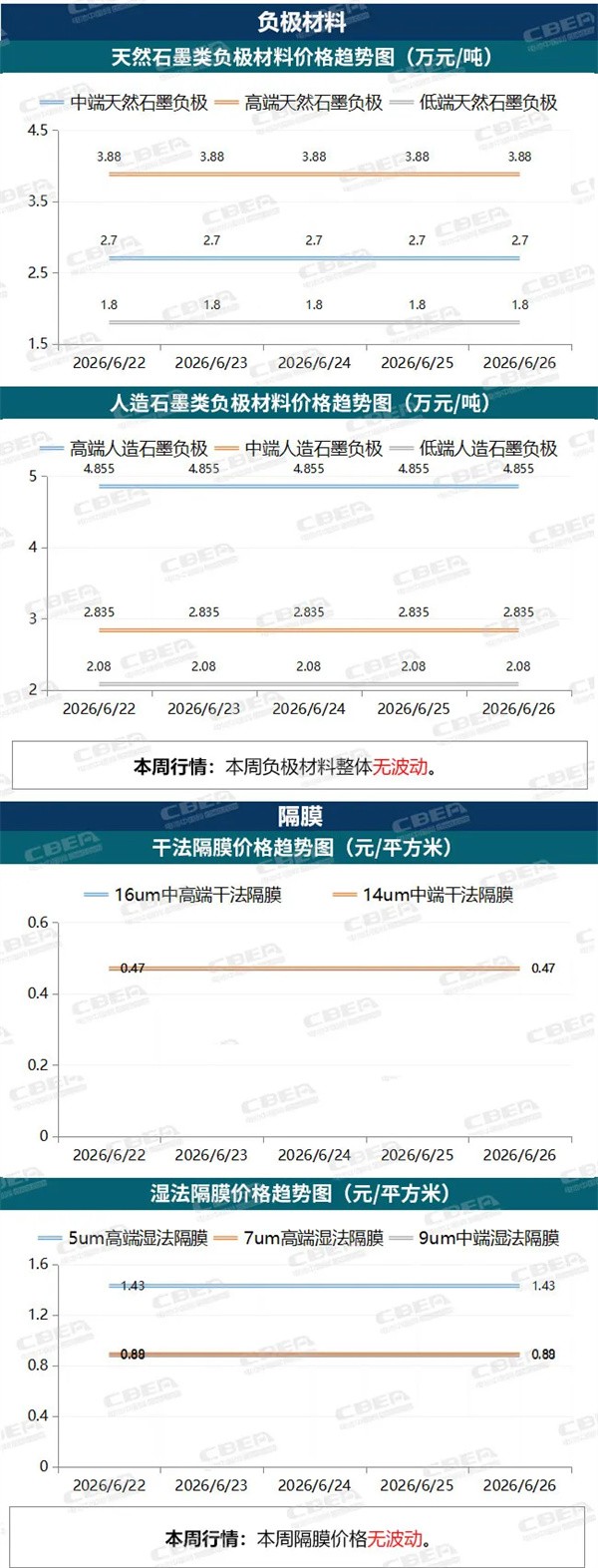 【价格周报】本周碳酸锂价格下降5%，市场需求疲软（6月22日-26日）