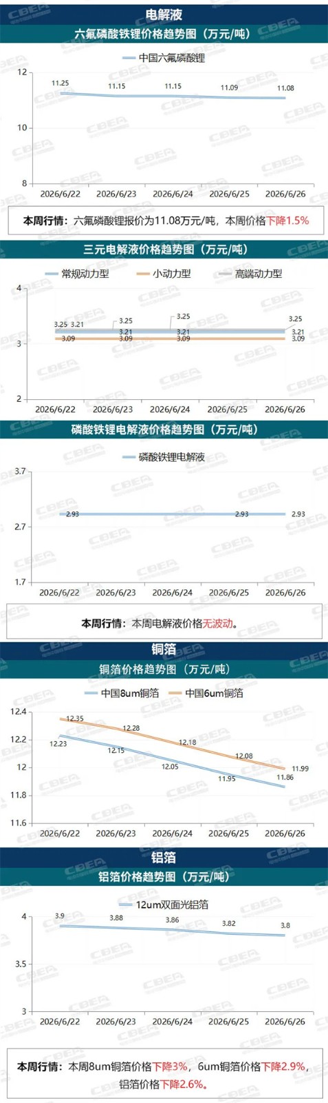 【价格周报】本周碳酸锂价格下降5%，市场需求疲软（6月22日-26日）